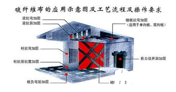 <a href=http://www.hjapjy.cn target=_blank class=infotextkey>碳纖維布加固</a>施工原理